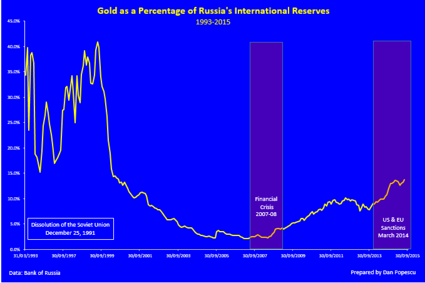 Gold percentage of Russia s international reserves