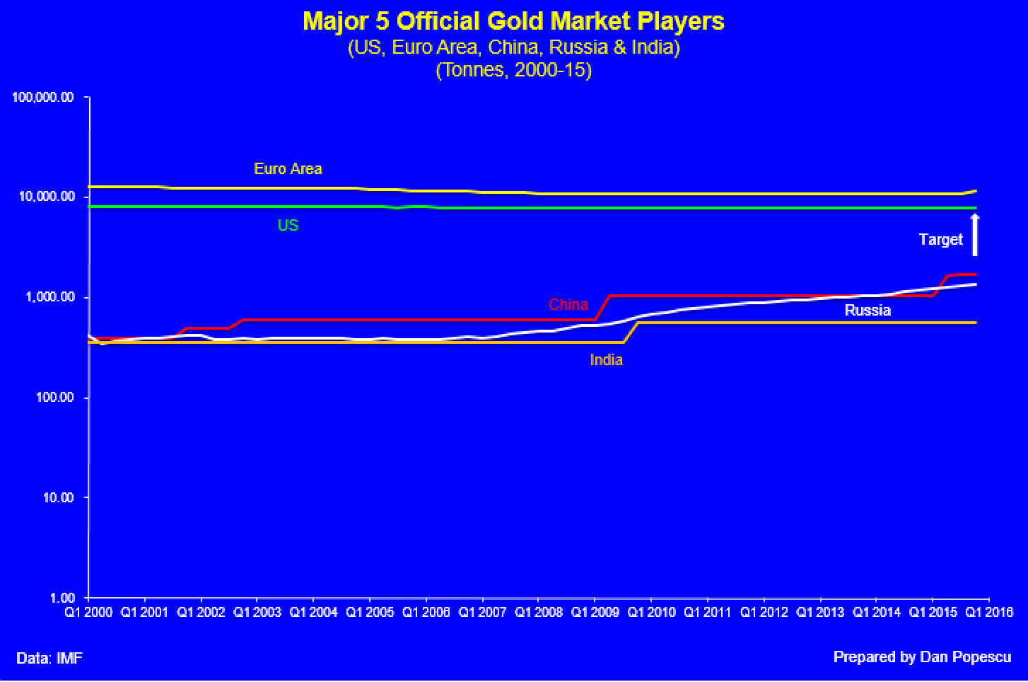 Major 5 official gold market players 