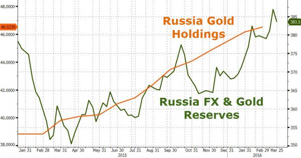 Russia gold holdings