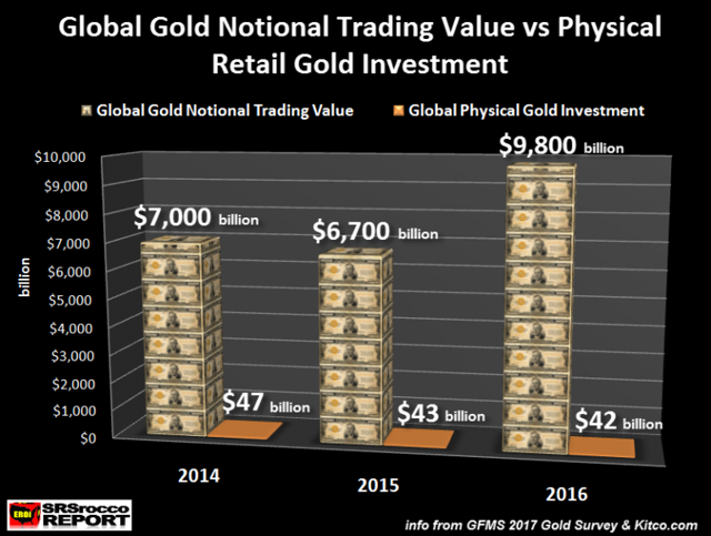 Global Gold Notional Trading Value vs Physical Retail Gols Investment