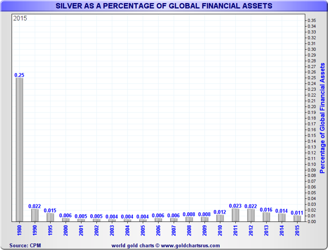 Silver as a Percentage of Global Financial Assets