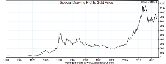 Special Drawing Rights Gold Price