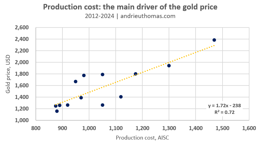 Production cost: the main driver of the gold prive