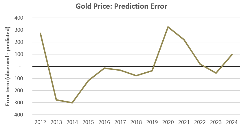 Gold price prediction error