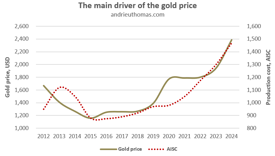 The main driver of the gold price - AISC
