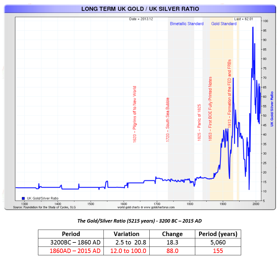 Gold/Silver Ratio 1260-2015