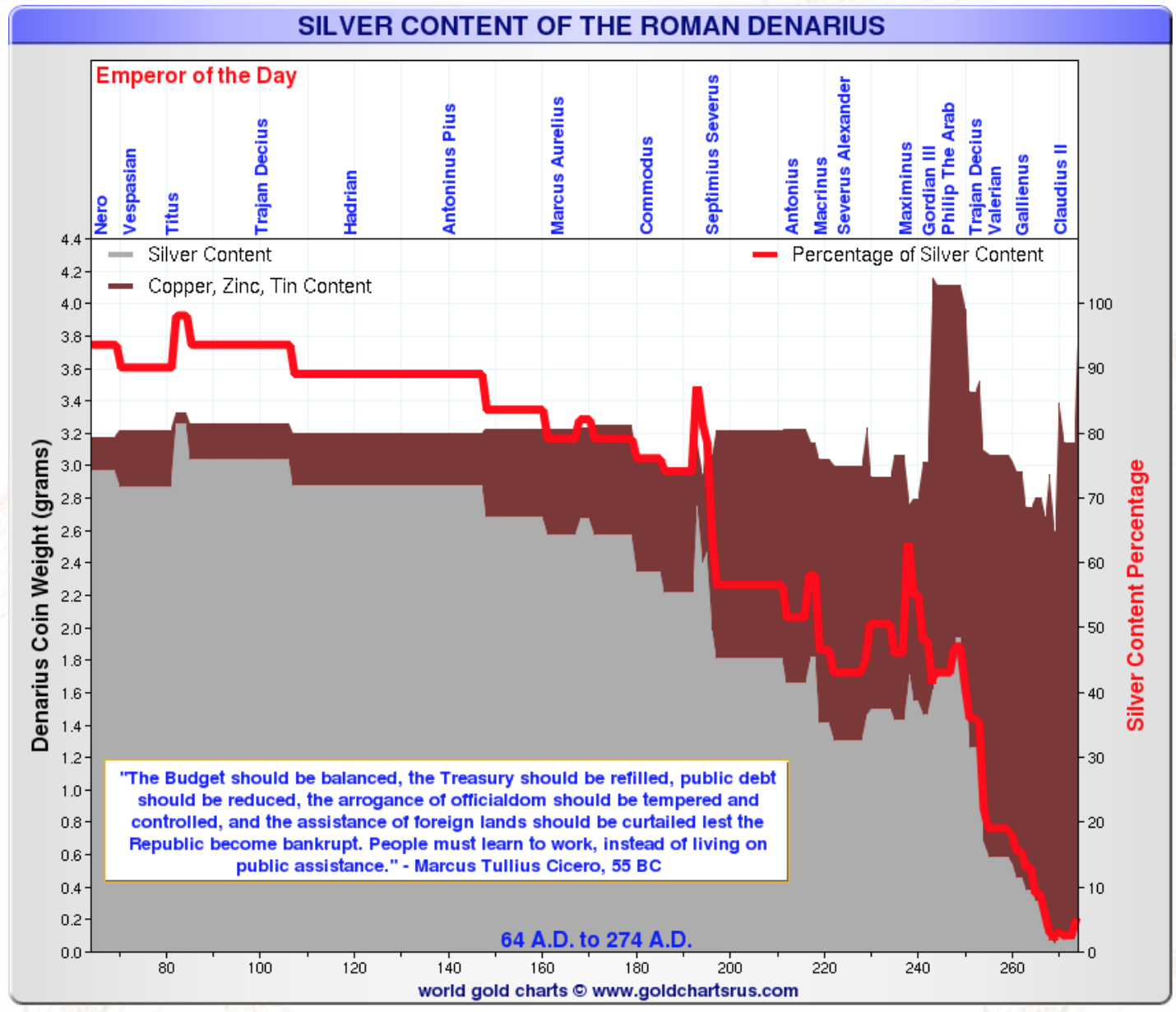 Roman Currency Debasement (Silver Content) – Denarius - 64AD – 274AD
