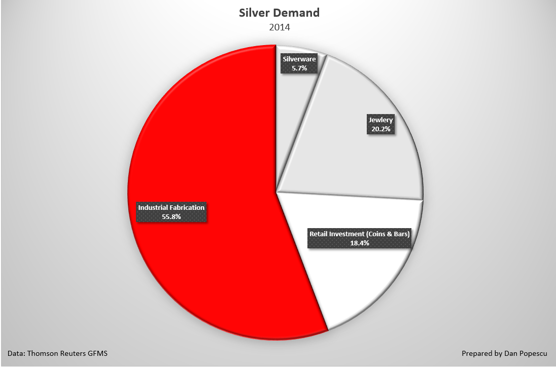 Silver demand