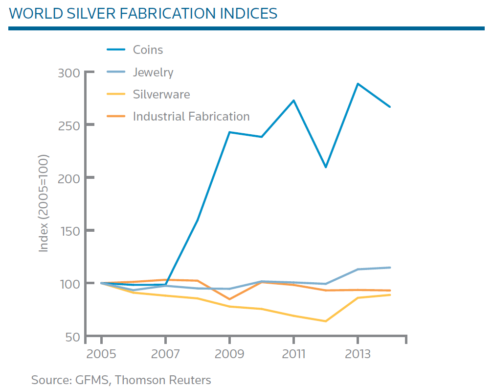 World Silver Demand Since 2005