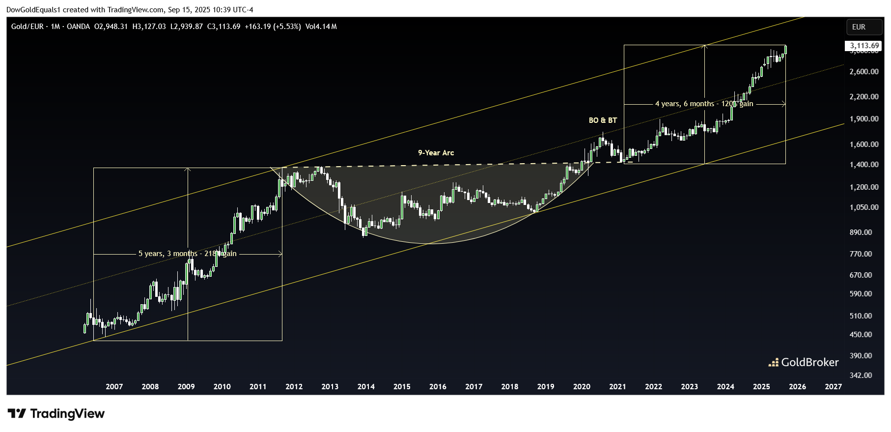 Gold Price in Euro, monthly chart