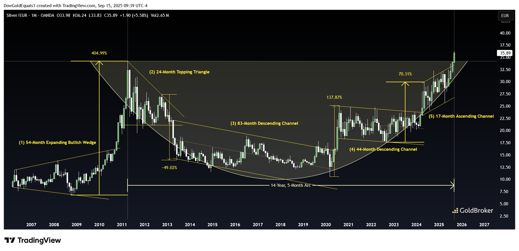 Silver price in Euro, monthly chart