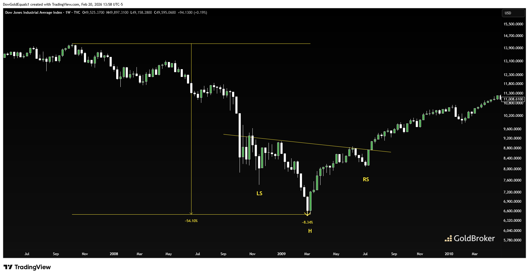 Dow Jones during the financial crisis, weekly chart