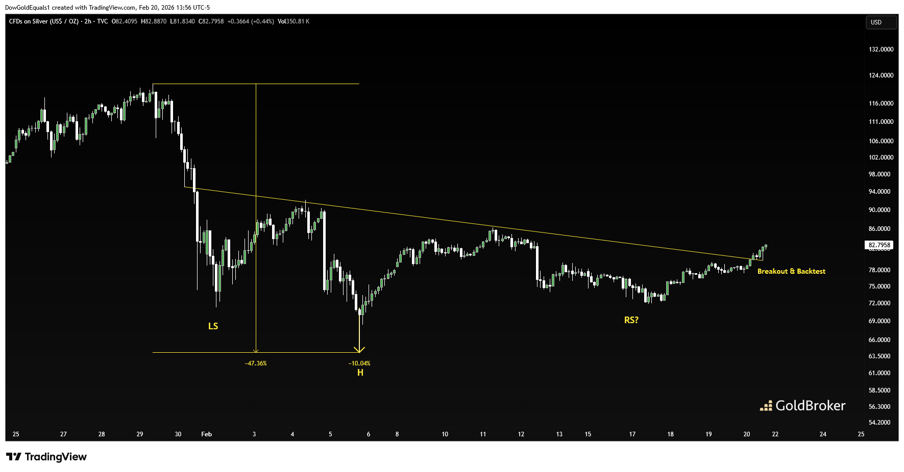 Silver price, 2 hour chart