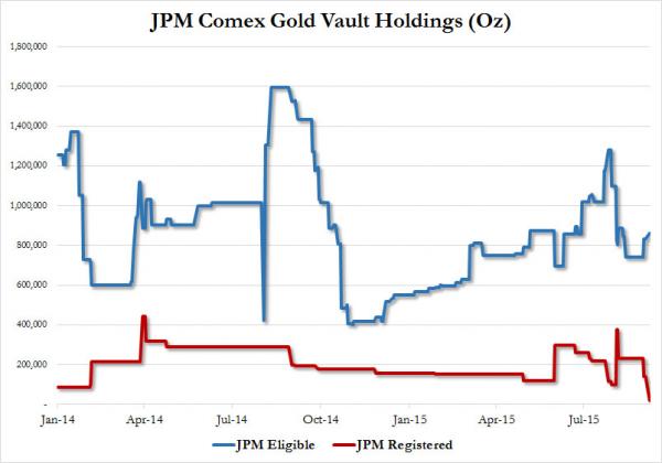 JPM Comex Gold Vaults Holddings