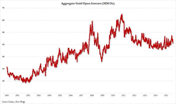Agregate Gold Open Interest
