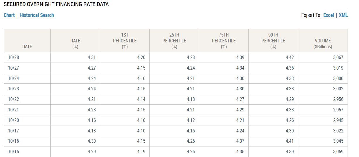 Secured Overnight Financing Rate Data