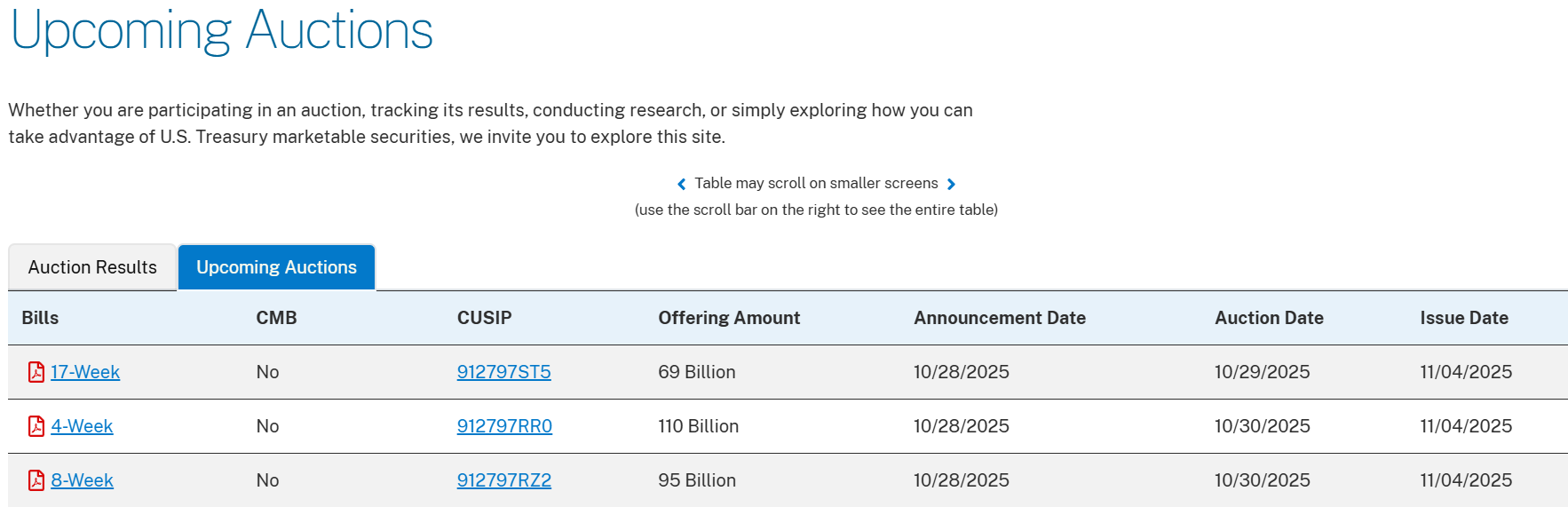 The U.S. Treasury is issuing public debt at an unprecedented rate.