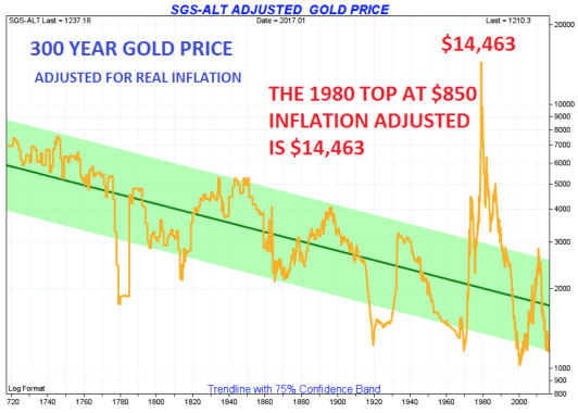300 years gold price