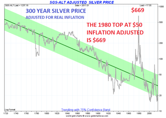 300 years Silver price