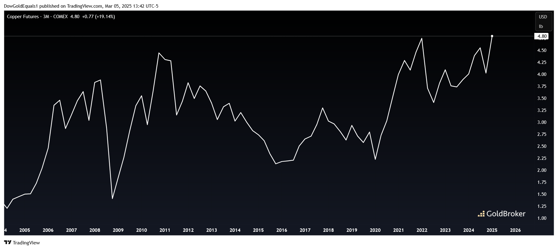 Copper futures 3M