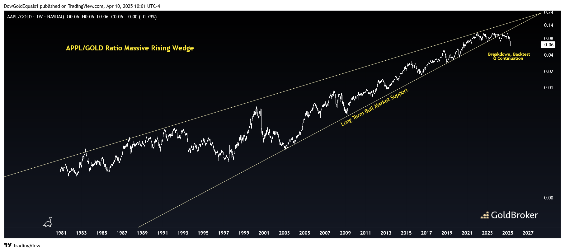 Apple vs gold