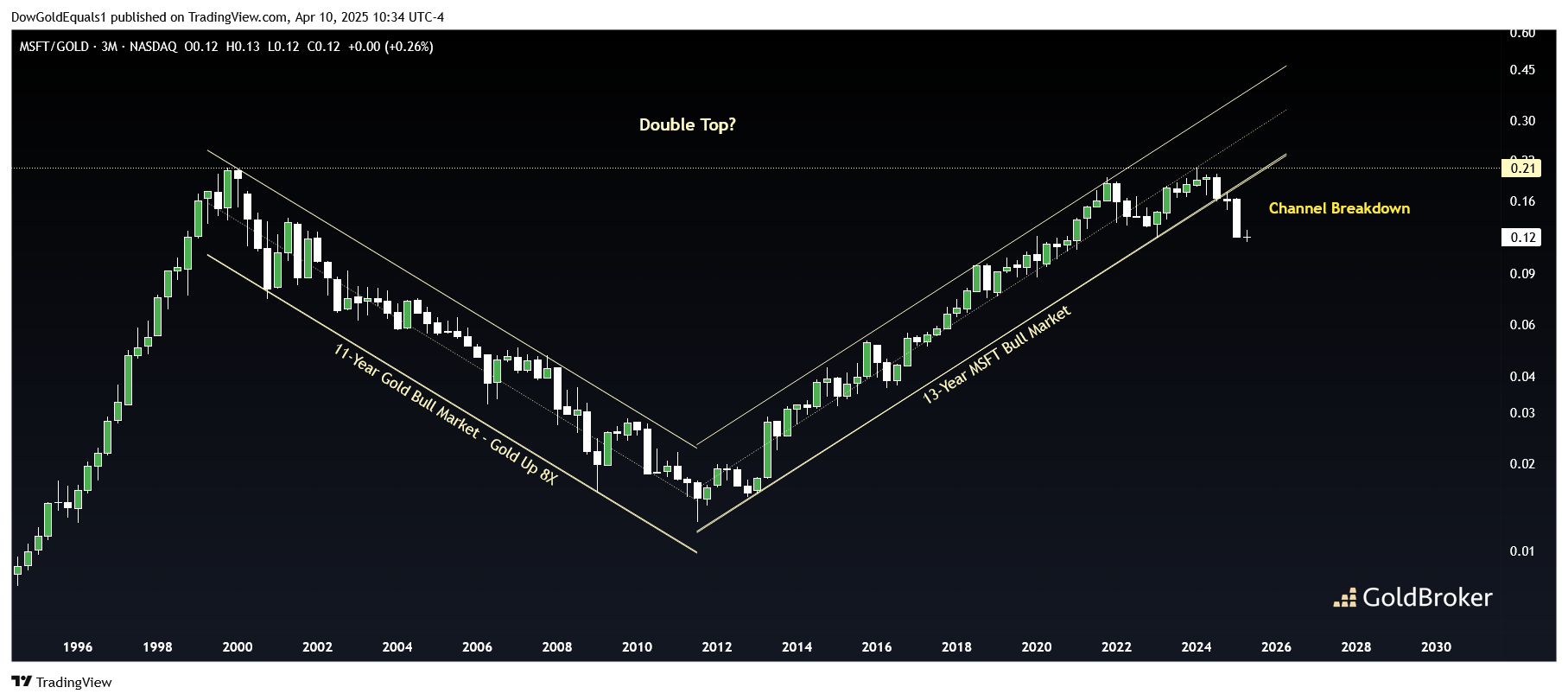 Microsoft vs gold