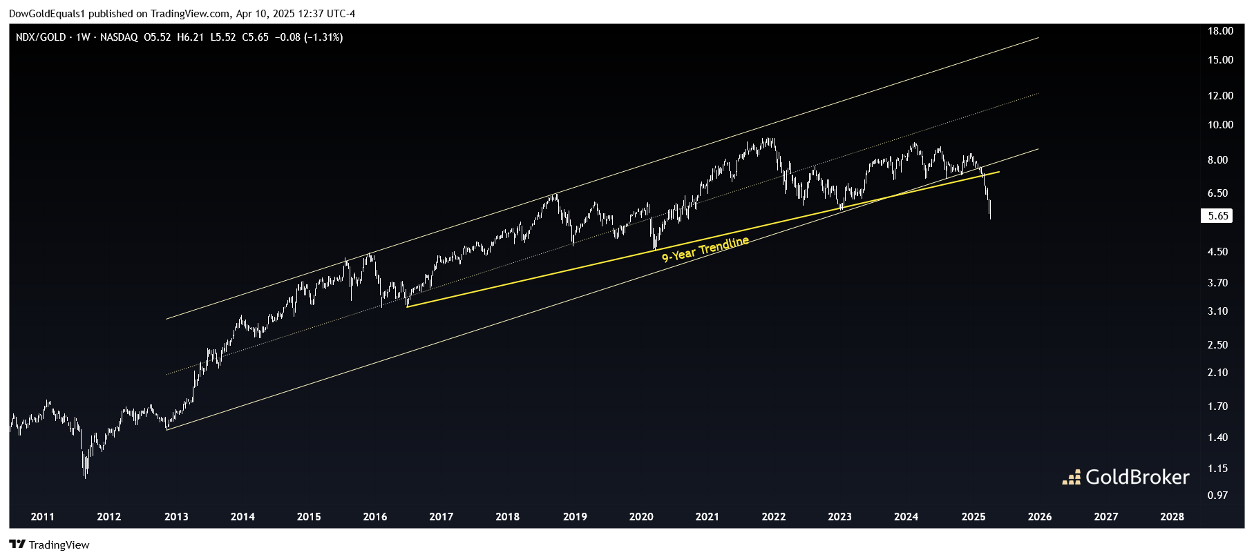 NASDAQ vs Gold