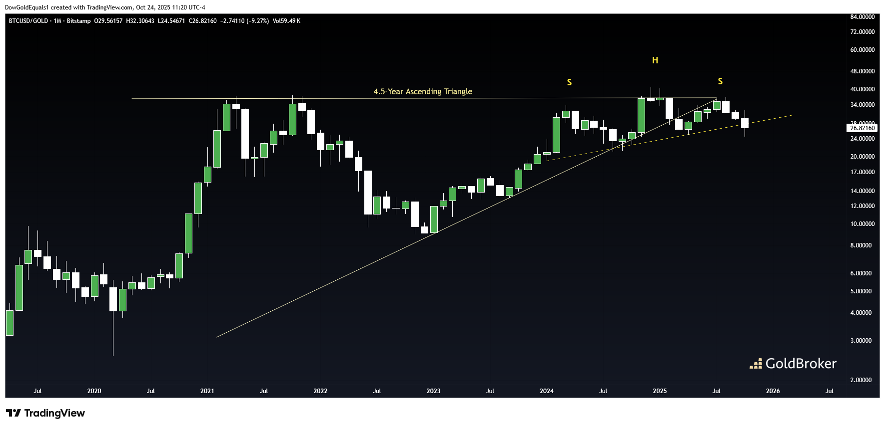 Bitcoin/Gold, monthly chart