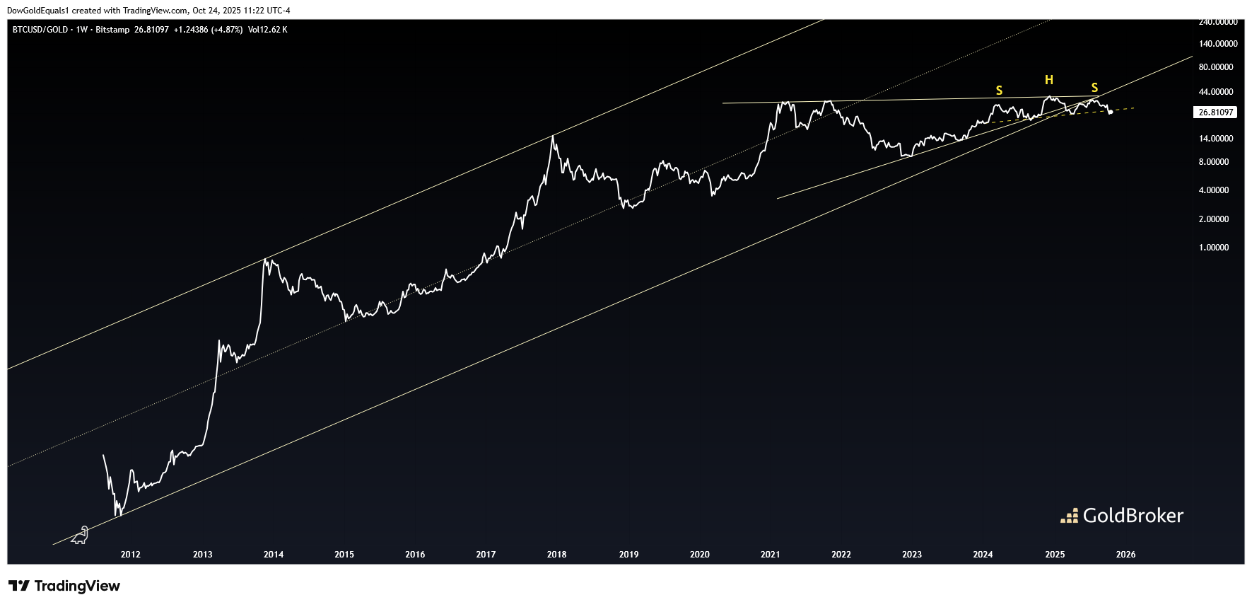 Bitcoin/Gold, weekly chart