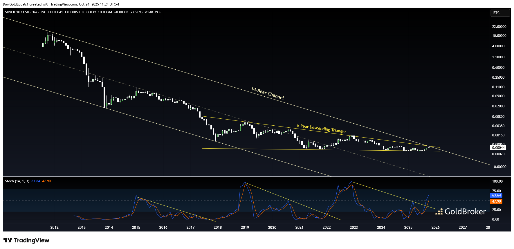 Silver/Bitcoin, monthly chart