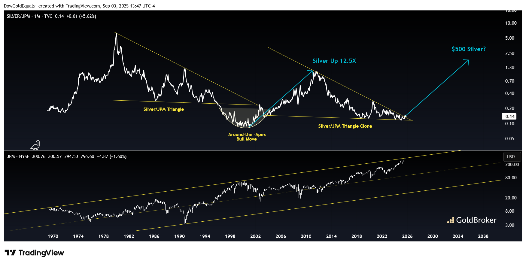 Silber price vs JP Morgan, monthly chart
