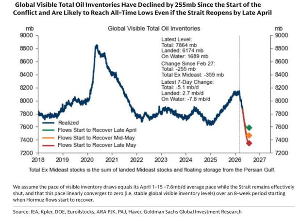 Total global oil reserves
