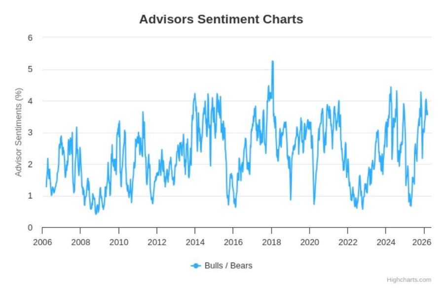 Advisors Sentiment Charts