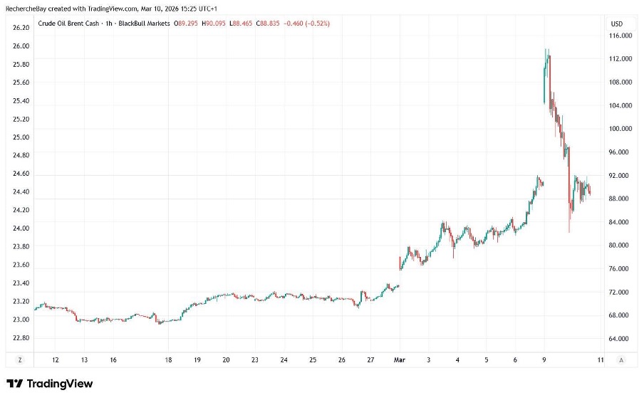 Crude Oil Brent Cash