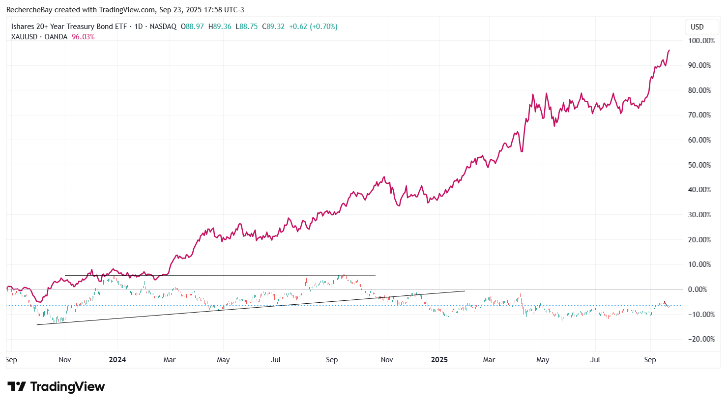 TLT Index, performance of 20-year and longer-term Treasuries