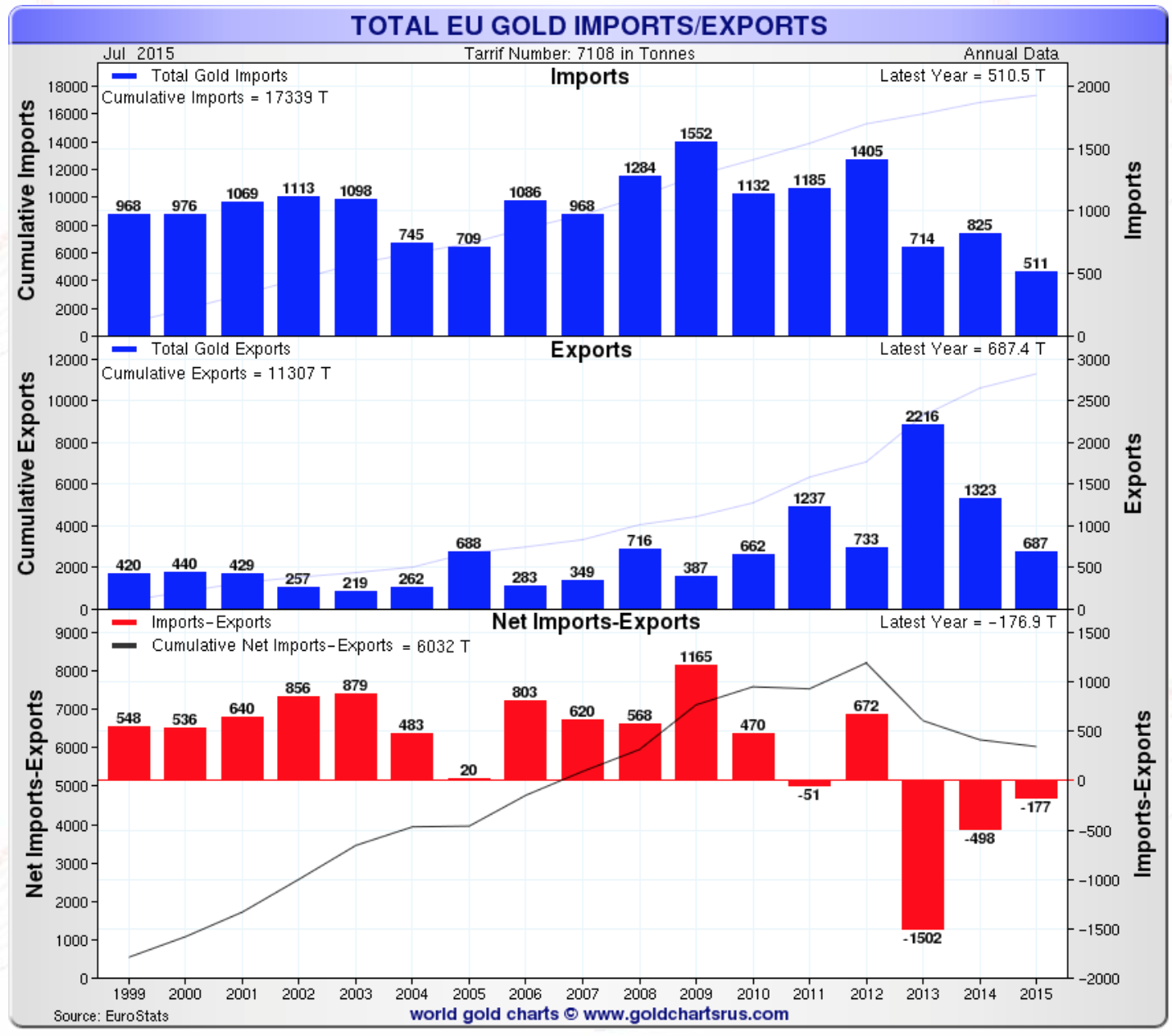 Total EU gold Import minus Export