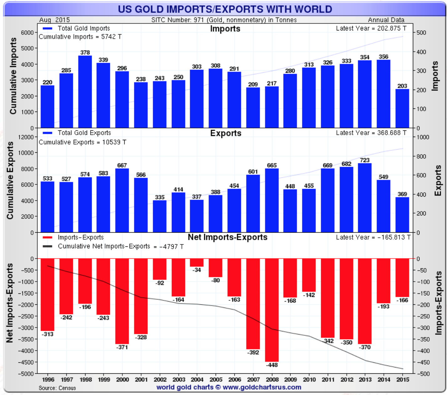 US Gold Import Export