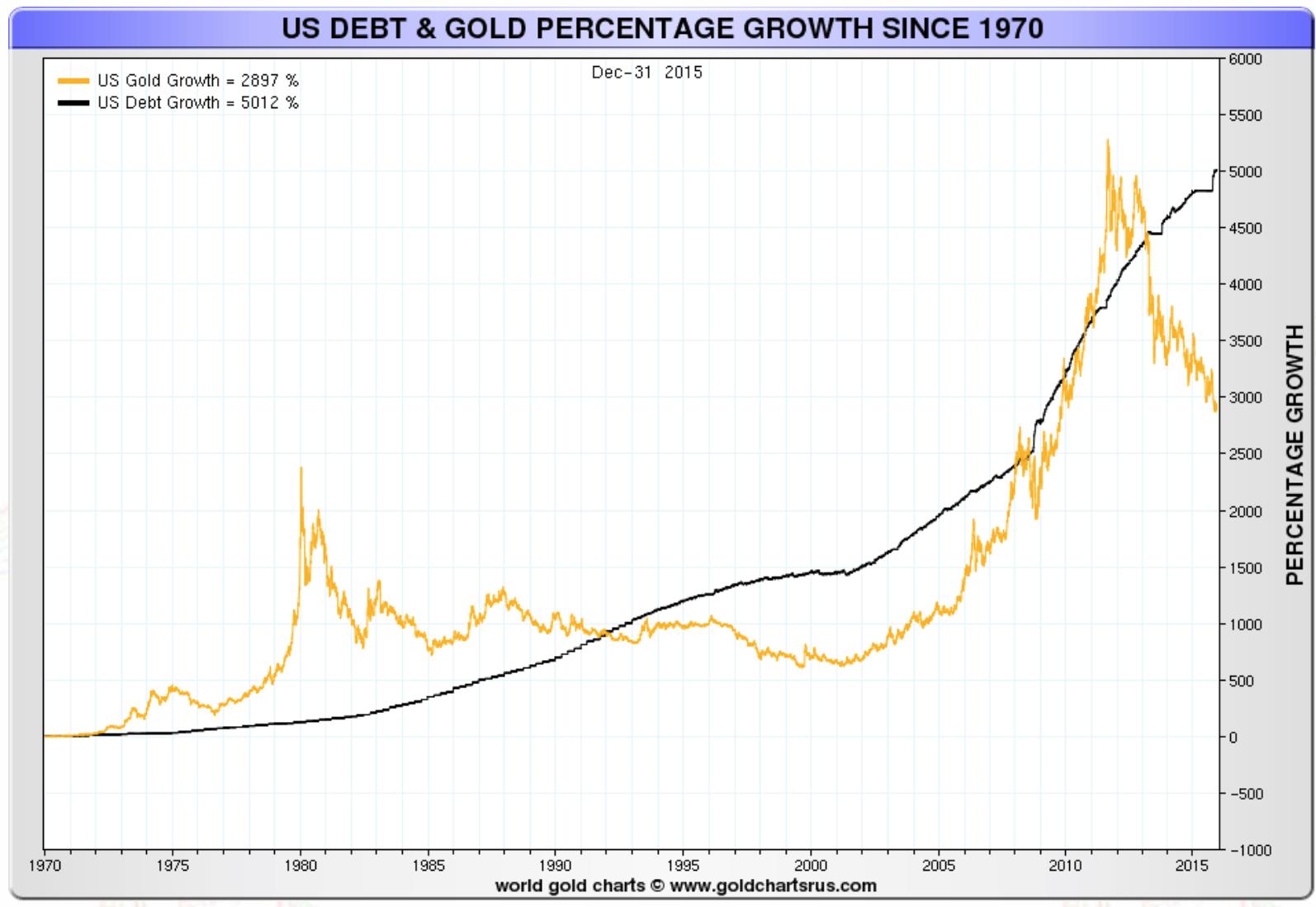 Graph: US Debt & Gold percentage growth since 1970