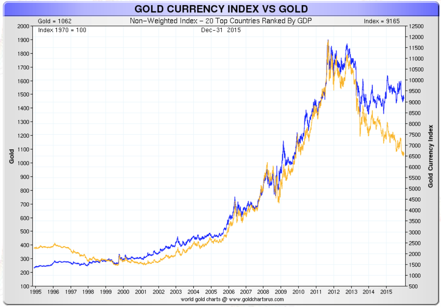 Gold currency index vs Gold