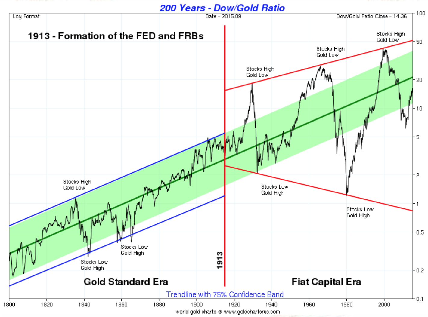 Dow Jones Industrial Average priced in Gold