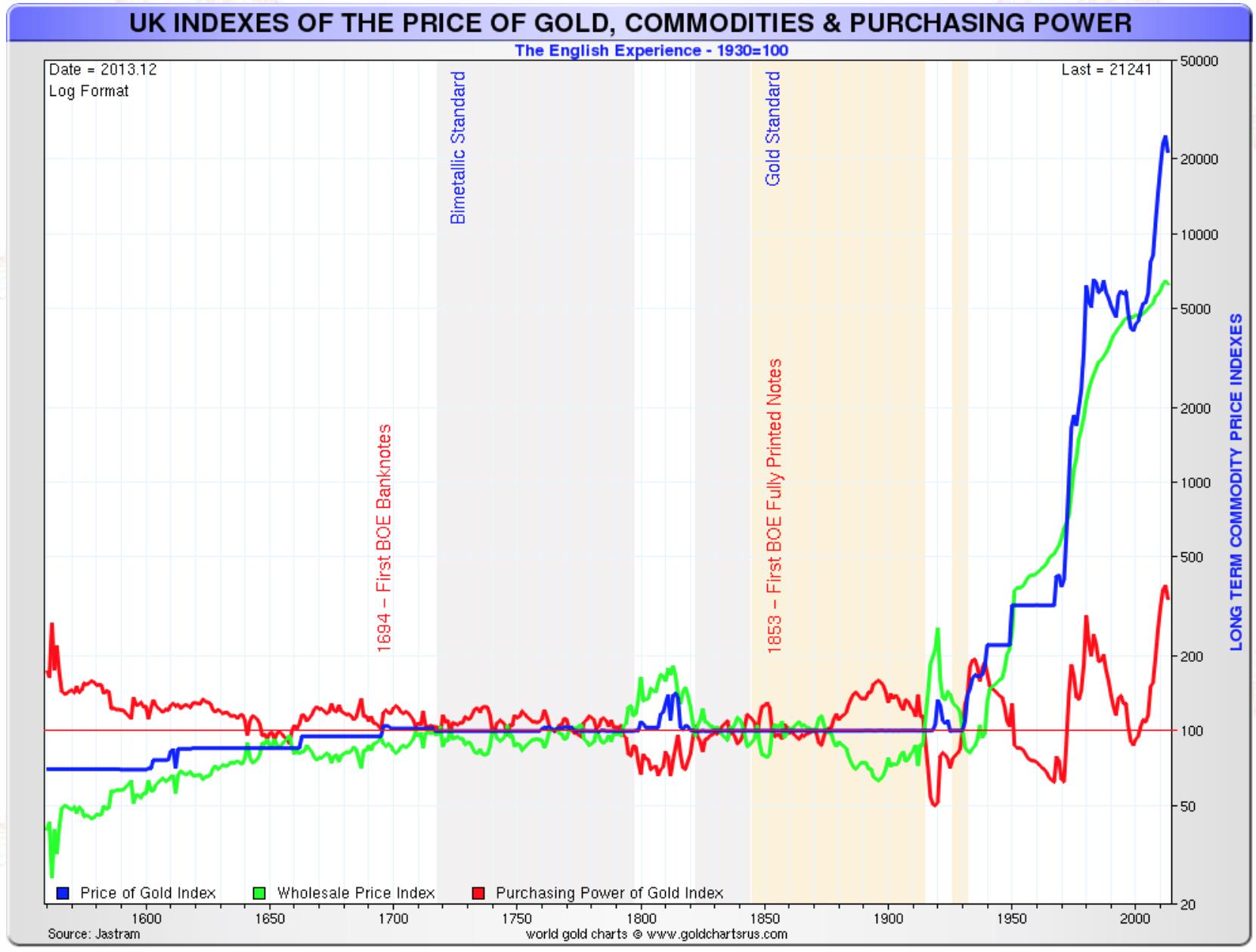 Uk indexes of the price of gold, commodities and purchasing power