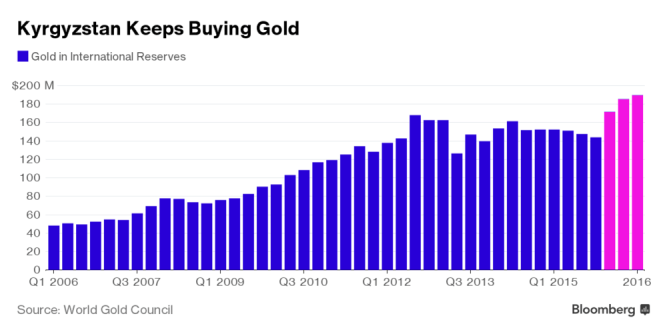 Kyrgyzstan Gold Purchases