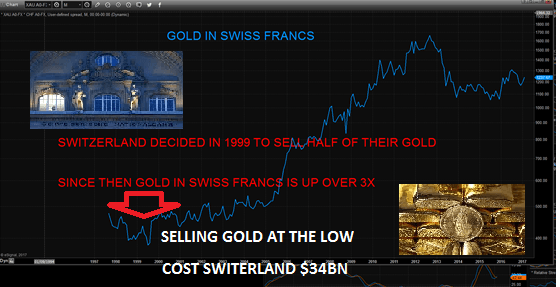 Gold in Swiss Franc