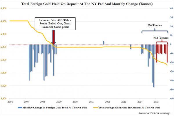 Total d’or étranger en dépôt à la Fed de New York et les changements mensuels (tonnes)
