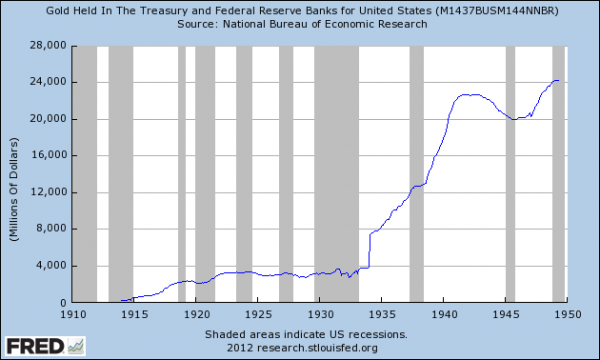 Or détenu au Trésor et dans les banques fédérales pour les États-Unis