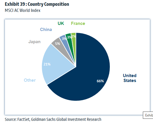 MSCI World Index