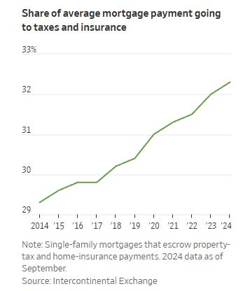 Share of average mortgage payment going to taxes and insurance