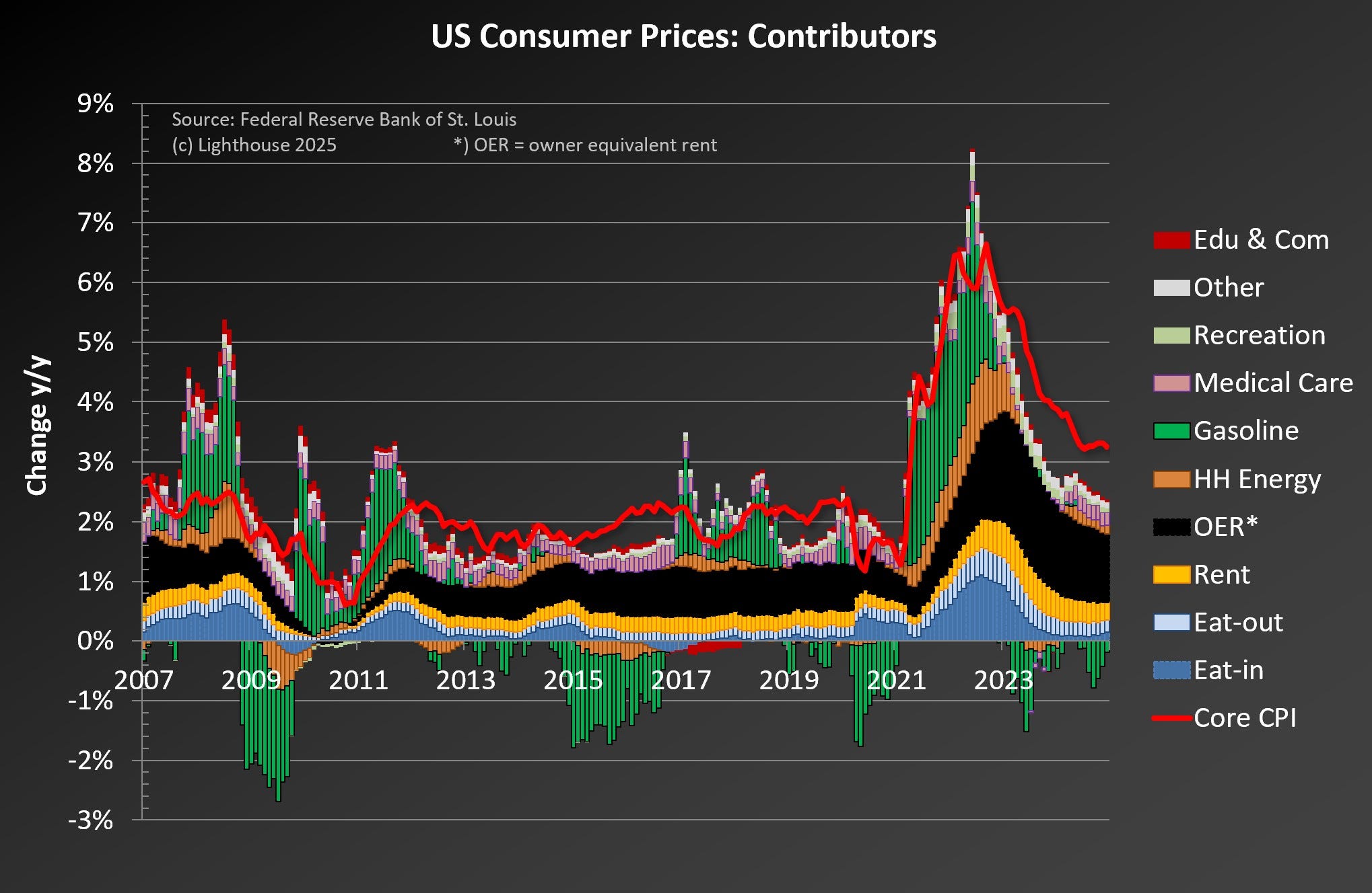 US consumer prices : contributors