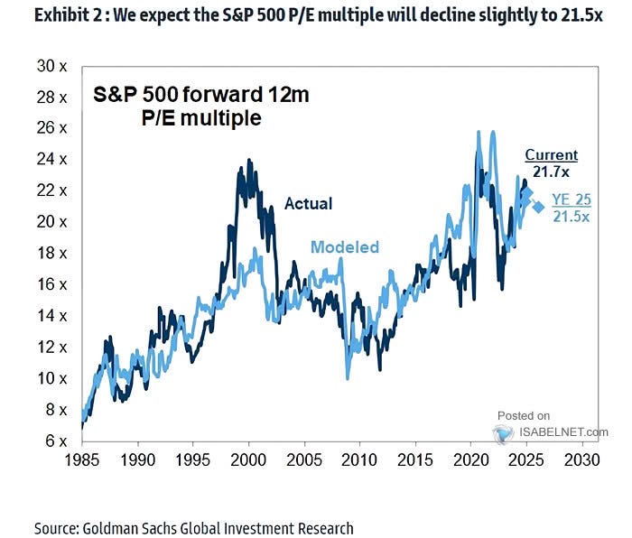 The S&P 500's forward-looking P/E ratio