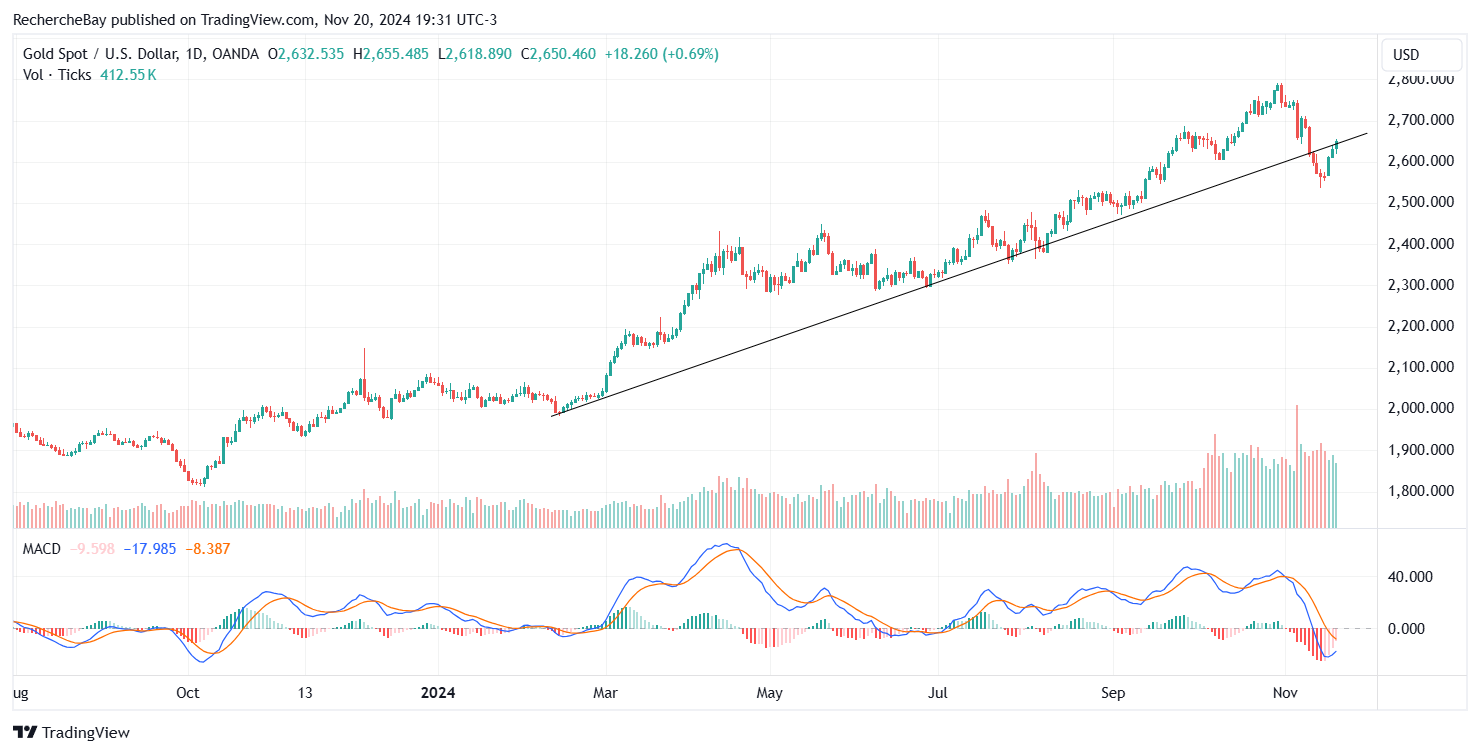 Gold price in dollar